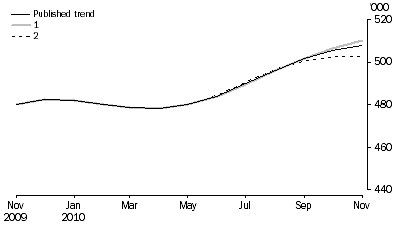 Graph: WHAT IF...?  REVISIONS TO STVA TREND ESTIMATES, Australia