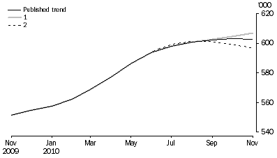 Graph: WHAT IF...?  REVISIONS TO STRD TREND ESTIMATES, Australia