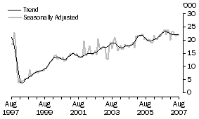 Graph: Korea