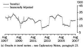 Graph: Indonesia