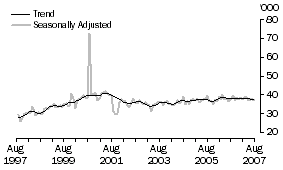 Graph: United States of America