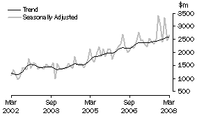 Graph: Non-residential building