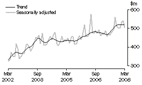 Graph: Alterations and additions to residential buildings