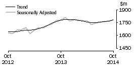 Graph: Clothing, footwear and personal accessory retailing