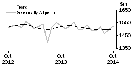 Graph: Department Stores