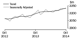 Graph: Other retailing