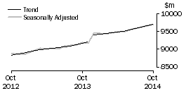 Graph: Food retailing