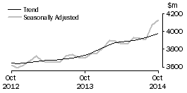 Graph: Houshold goods retailing