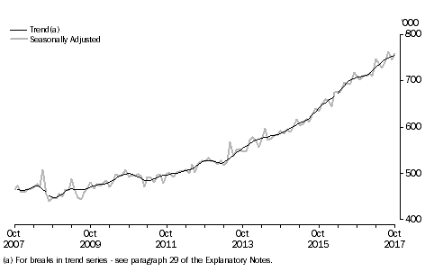 Graph: Short-Term Visitor Arrivals, Australia