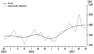 Graph: Visitor arrivals, Short-term