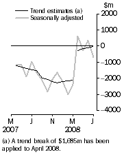 Graph: Balance on Goods and Services