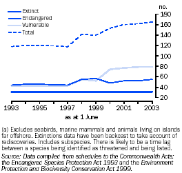 Graph - Biodiversity: Extinct, endangered and vulnerable birds and mammals(a)