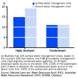 Graph - Water management areas and units(a), proportion where use exceeded 70% of sustainable limits(b) - 2000