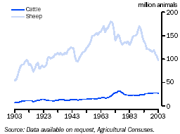 Graph - Cattle and sheep numbers