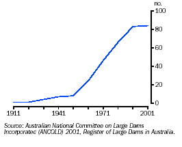 Graph - Dams greater than 100 gigalitres