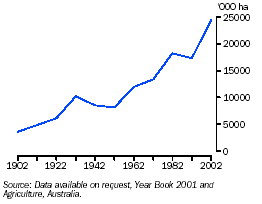 Graph - Area under crops - 1902 to 2002