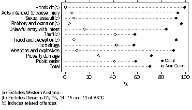 Graph: Police proceedings, Combined selected states and territories by selected principal offence(a)(b)