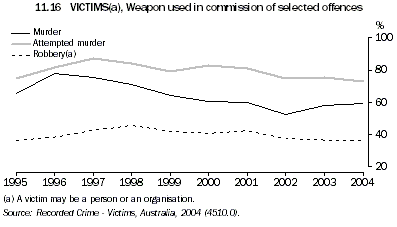 Graph 11.16: VICTIMS(a), Weapon used in commission of selected offences