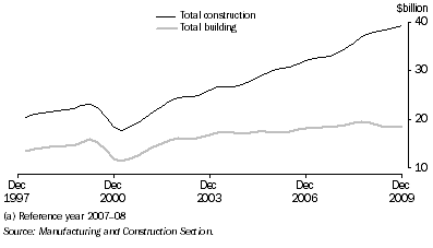 Graph: Construction activity, chain volume measure, trend from table 4.10. Showing Total construction and Total building.