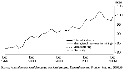 Graph: Indexes of Industrial Production, seasonally adjusted from Table 4.1, where 2004-05 = 100.0. Showing Total all industrial, Mining, Manufacturing and Electricity.