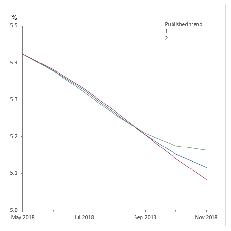 Graph: What If - Employment Rate