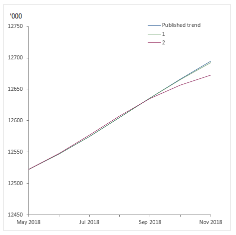 Graph: What If - Employment persons