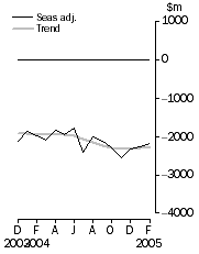 Graph: Balance on goods and services