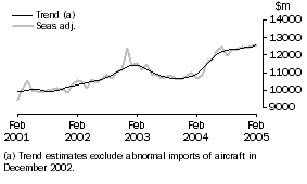 Graph: GOODS DEBITS