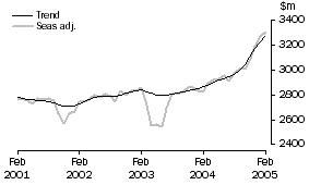 Graph: SERVICES DEBITS