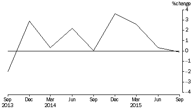 Graph: Percentage Change In Total Assets, from previous quarter