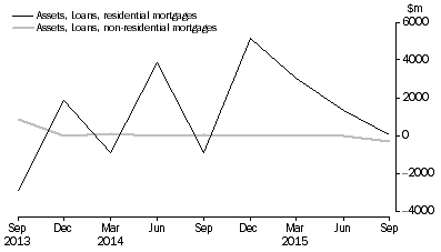 Graph: NET ACQUISITION OF MORTGAGES DURING QUARTER