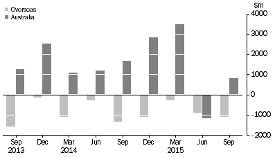 Graph: CHANGE IN LEVEL OF ASSET BACKED SECURITIES, from previous quarter