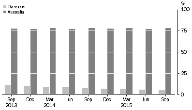 Graph: ASSET BACKED SECURITIES, (percentage of total liabilities)