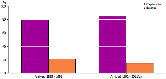 Graph Capital city and non-capital city balance for first generation (overseas-born) Australians