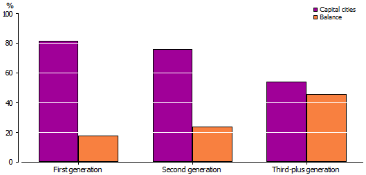 Graph Capital city and non-capital city balance by generation in Australia