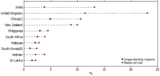 Graph Selected countries of birth, proportion of recent arrivals and longer-standing migrants by birth country