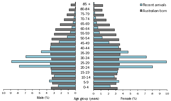 Graph 2011 Census age and sex distribution: recent arrivals and Australian-born