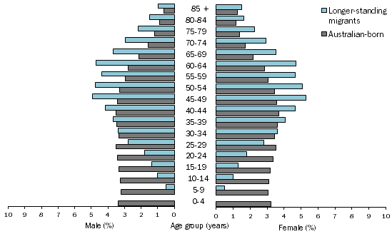 Graph 2011 Census age and sex distribution: longer-standing migrants and Australian-born