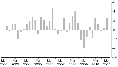 Graph: ARTICLES PRODUCED BY MANUFACTURING INDUSTRIES, Division Quarterly % change