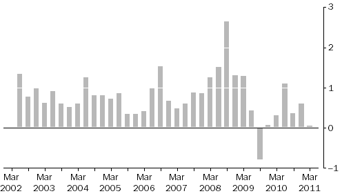 Graph: MATERIALS USED IN HOUSE BUILDING, All groups Quarterly % change