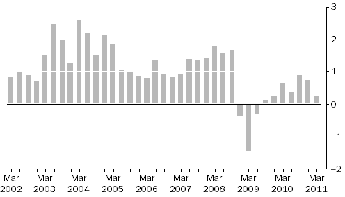 Graph: SELECTED OUTPUT PRIMARY TO BUILDING CONSTRUCTION ,  Quarterly % change