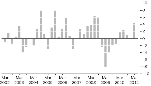 Graph: MATERIALS USED IN MANUFACTURING INDUSTRIES, Division Quarterly % change