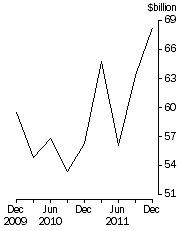 Graph: Total demand for credit