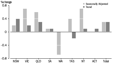 Graph: RETAIL TURNOVER, States and Territories