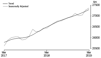 Graph: RETAIL TURNOVER, Australia