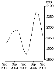 Graph: Cattle slaughterings Excluding calves Trend