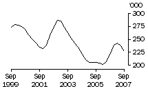 Graph: Calves