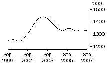 Graph: Pigs