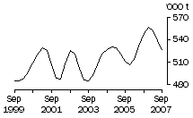 Graph: Beef