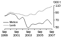 Graph: Mutton and Lamb